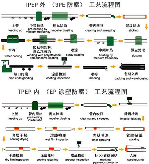 莱芜加强级tpep防腐钢管工艺流程