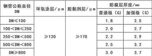 莱芜3pe防腐钢管供应涂层参数