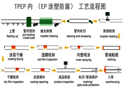 莱芜TPEP防腐钢管厂家工艺